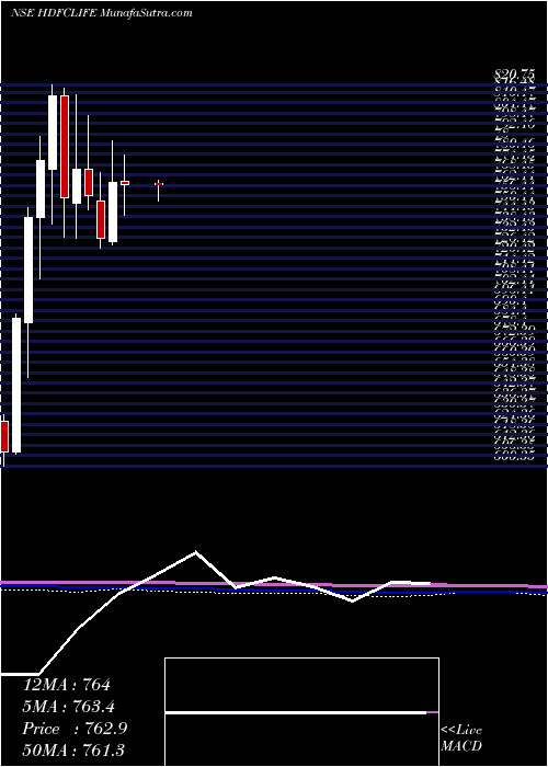  monthly chart HdfcStand