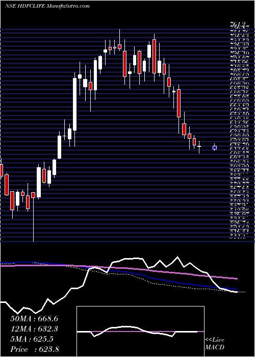  weekly chart HdfcStand