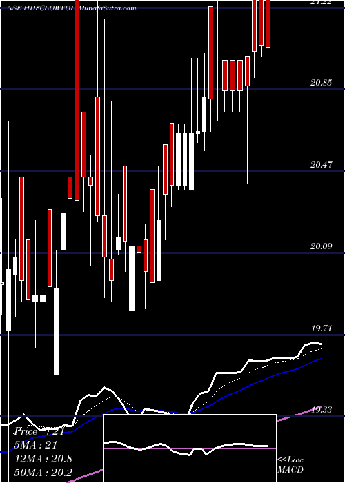  Daily chart Hdfcamc - Hdfclowvol