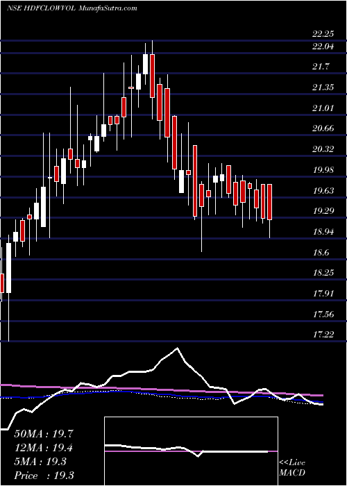  weekly chart HdfcamcHdfclowvol