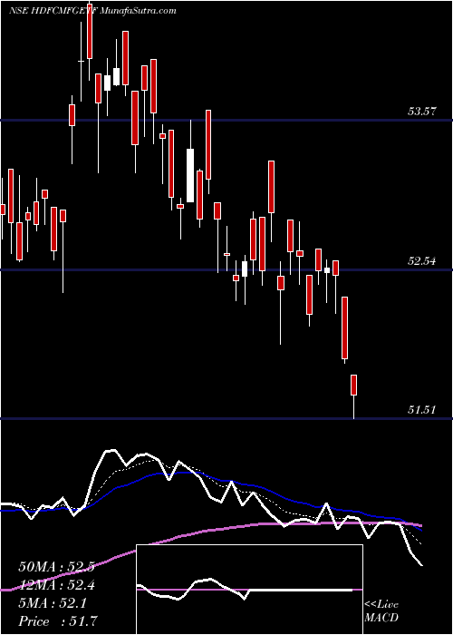  Daily chart HdfcAsset