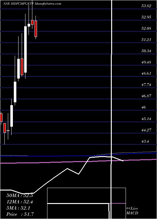  monthly chart HdfcAsset