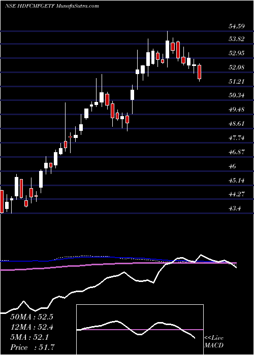  weekly chart HdfcAsset