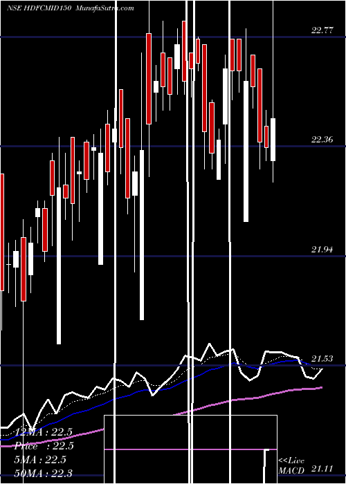  Daily chart Hdfcamc - Hdfcmid150