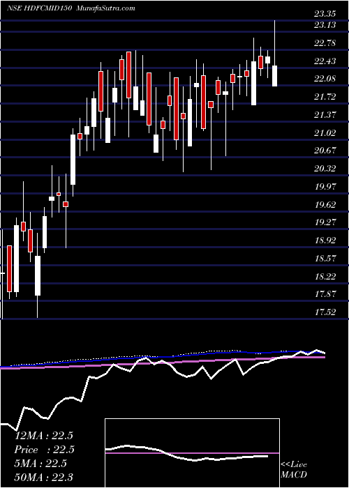  weekly chart HdfcamcHdfcmid150
