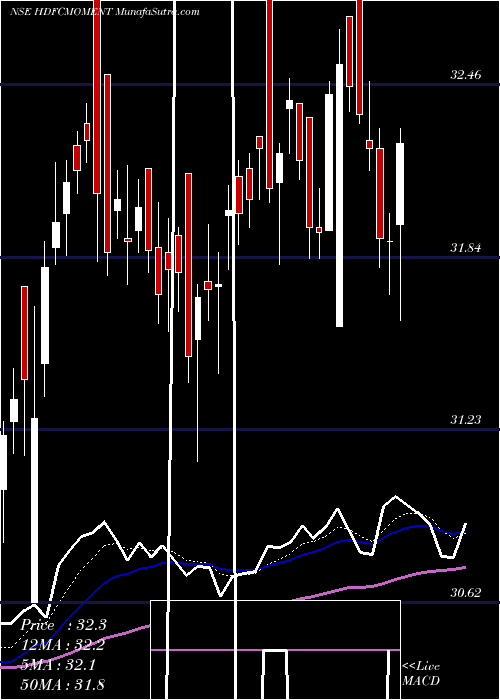  Daily chart HdfcamcHdfcmoment