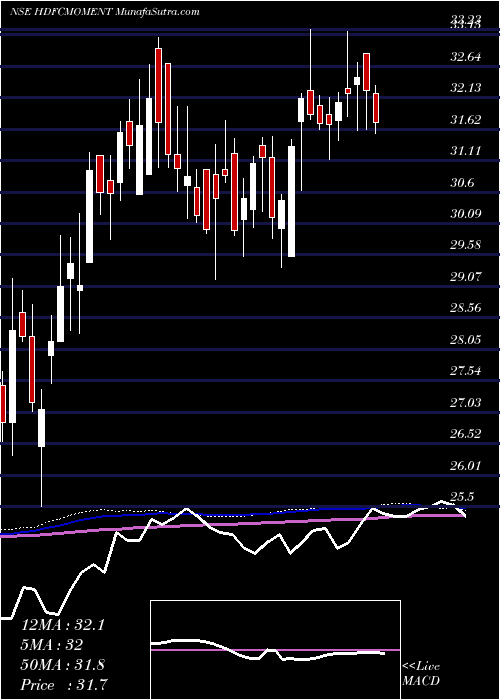  weekly chart HdfcamcHdfcmoment