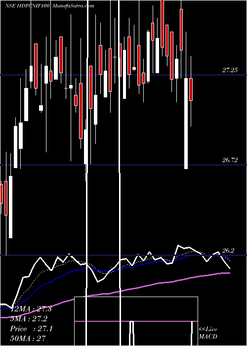  Daily chart Hdfcamc - Hdfcnif100