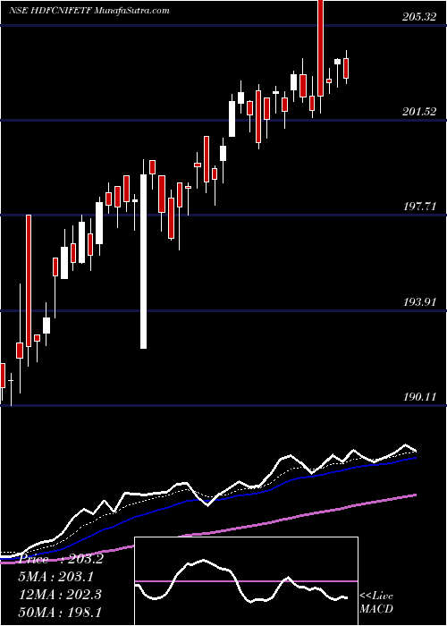  Daily chart HDFCAMC - HDFCNIFETF