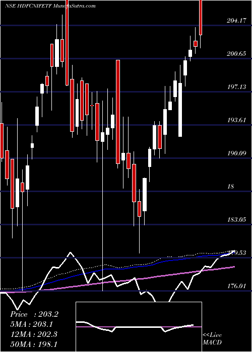  weekly chart HdfcamcHdfcnifetf