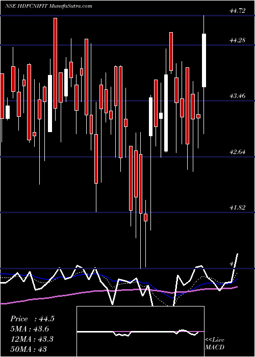  Daily chart Hdfcamc - Hdfcnifit