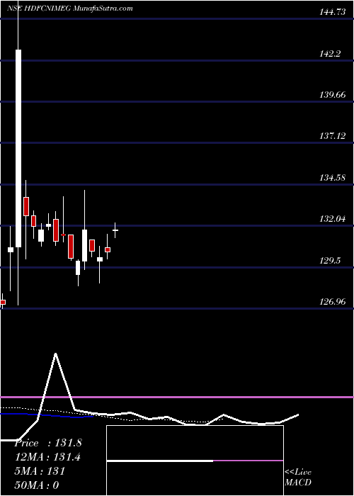  Daily chart Hdfcamc - Hdfcnimeg
