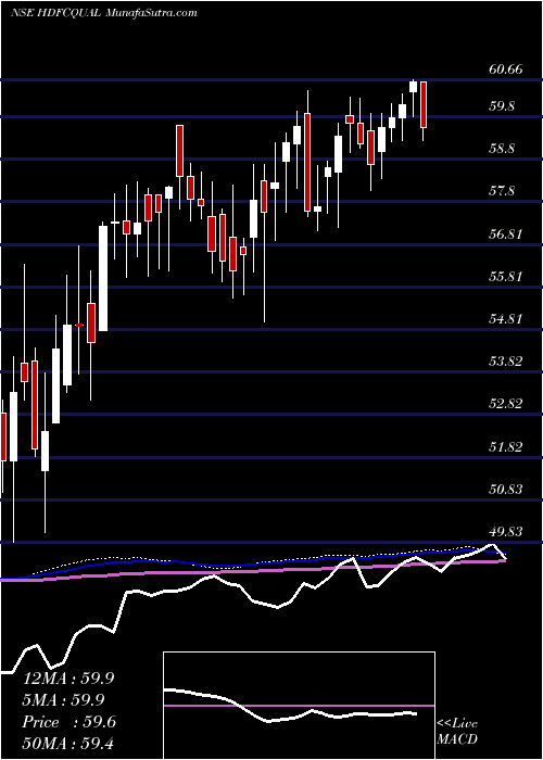  weekly chart HdfcamcHdfcqual