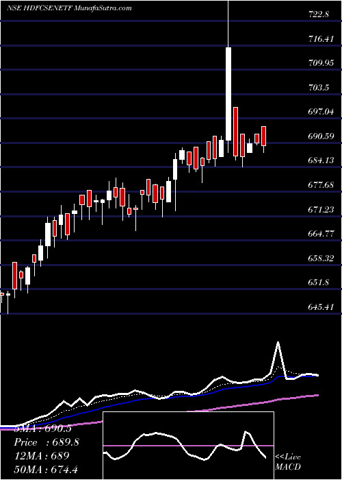  Daily chart HDFCAMC - HDFCSENETF