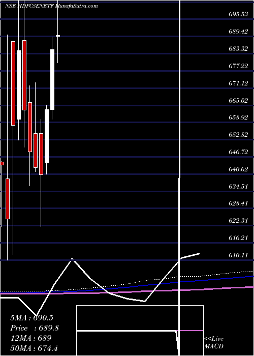  monthly chart HdfcamcHdfcsenetf