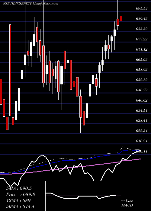  weekly chart HdfcamcHdfcsenetf