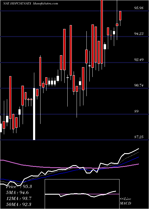  Daily chart HdfcamcHdfcsensex