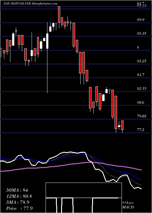  Daily chart HdfcamcHdfcsilver