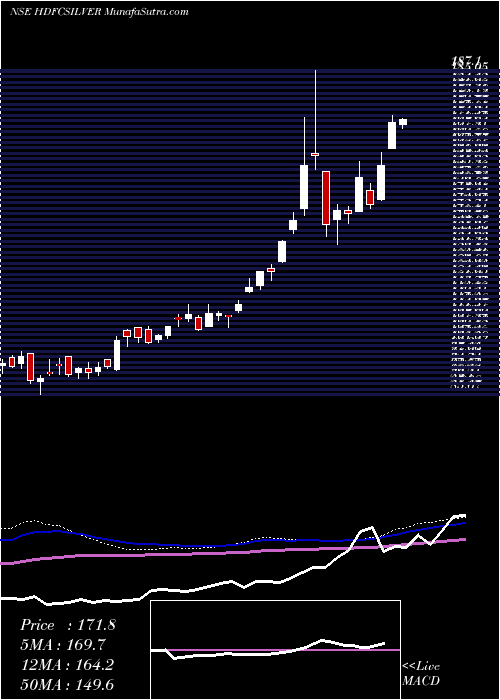  weekly chart HdfcamcHdfcsilver