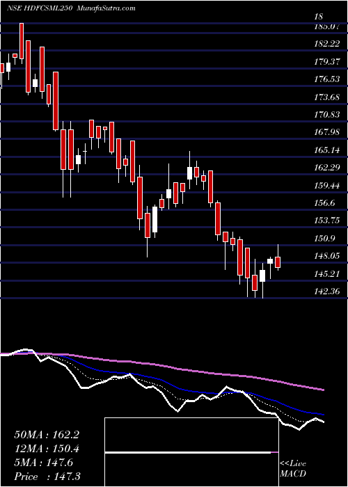  Daily chart Hdfcamc - Hdfcsml250