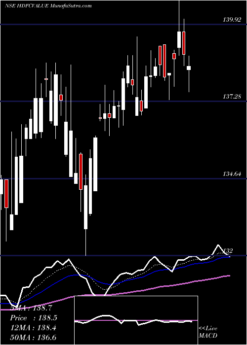  Daily chart Hdfcamc - Hdfcvalue