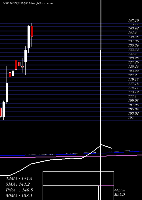  monthly chart HdfcamcHdfcvalue