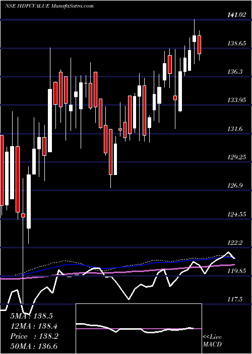  weekly chart HdfcamcHdfcvalue