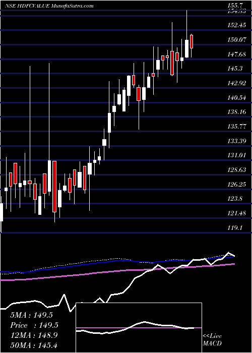  weekly chart HdfcamcHdfcvalue