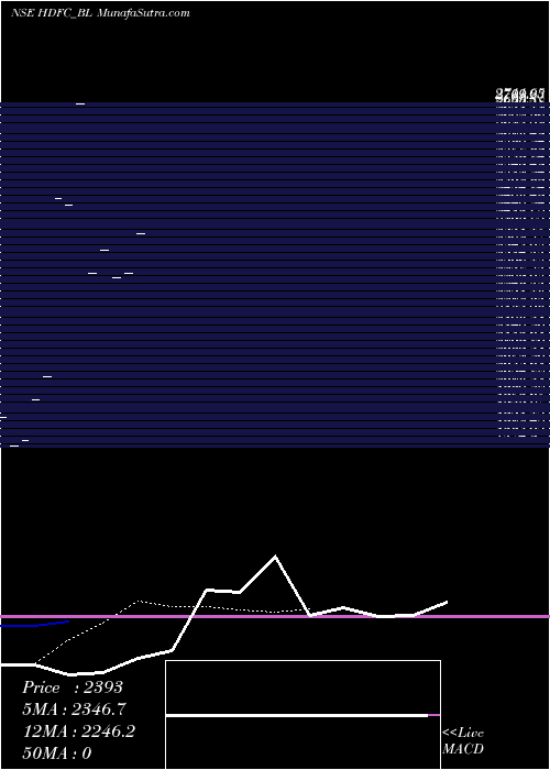  Daily chart Hdfc