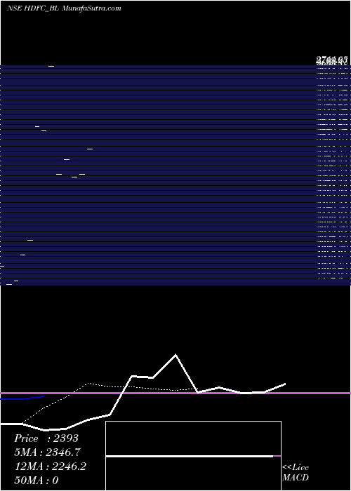  Daily chart Hdfc Ltd
