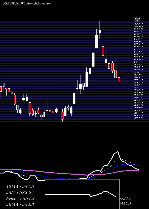  Daily chart HousingDvpt