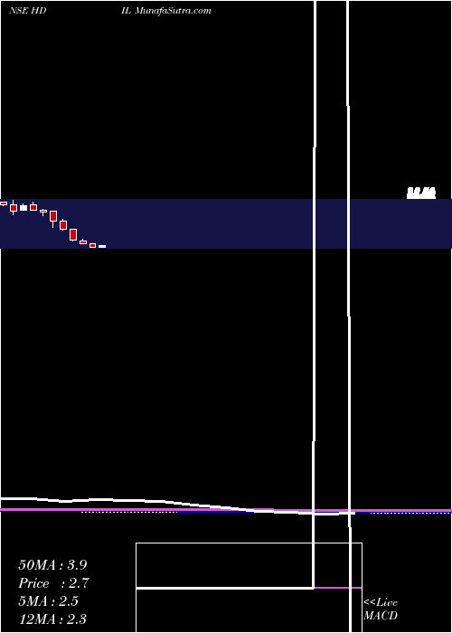  monthly chart HousingDevelopment