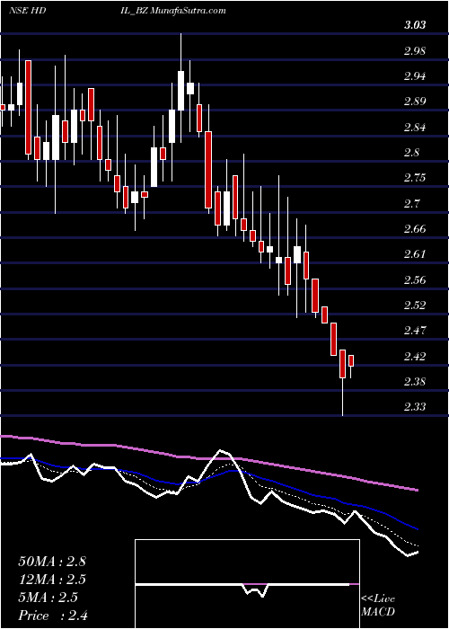  Daily chart Housing Dev & Infra Ltd