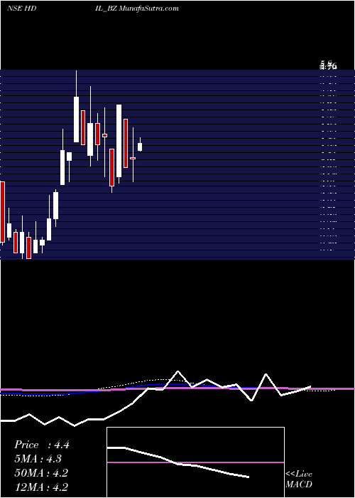  monthly chart HousingDev