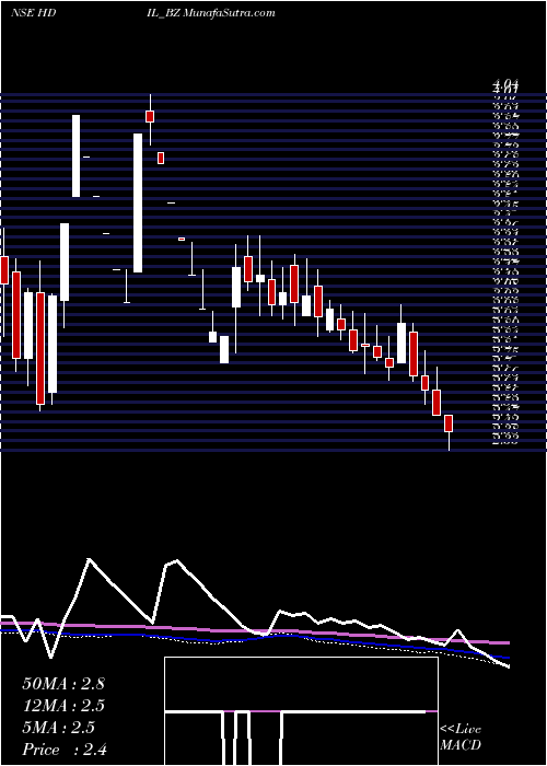  weekly chart HousingDev