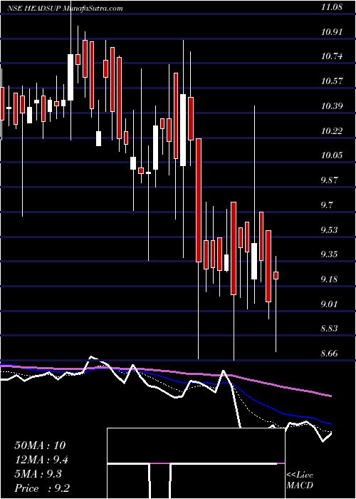  Daily chart Heads Up Ventures Limited