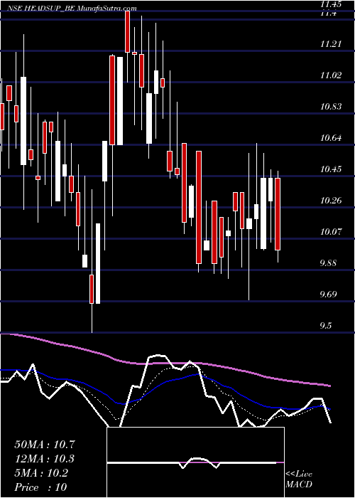  Daily chart Heads Up Ventures Limited