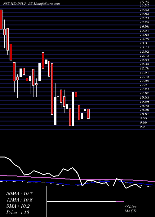  weekly chart HeadsUp