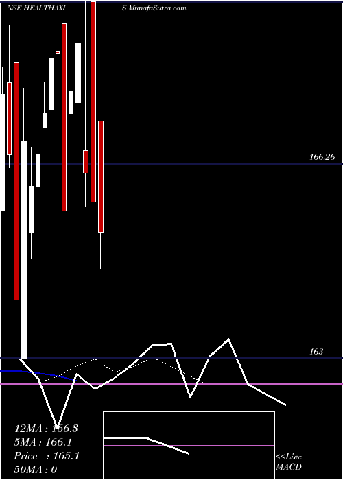  Daily chart AxisamcHealthaxis