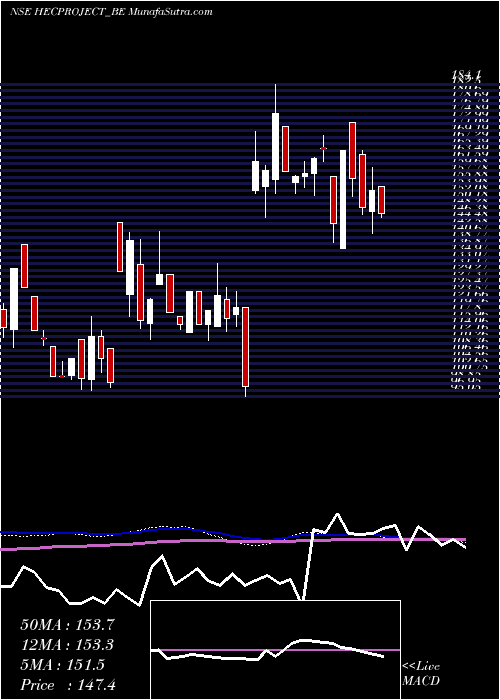  weekly chart HecInfra