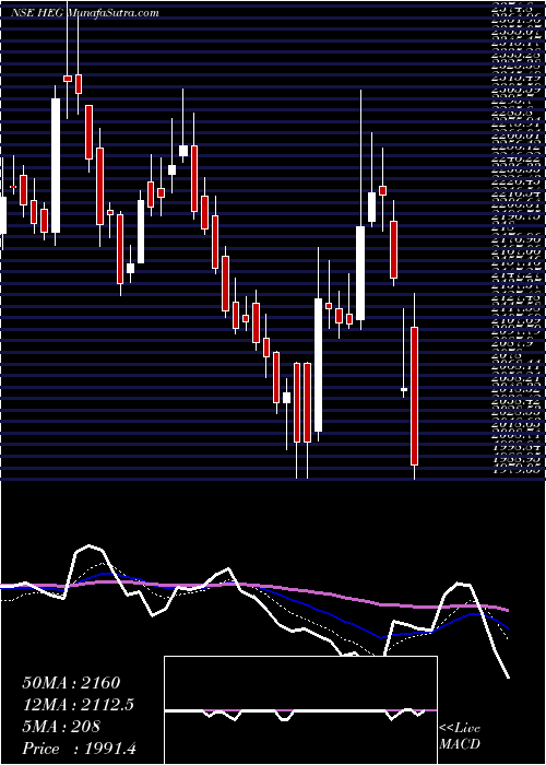  Daily chart HEG Limited