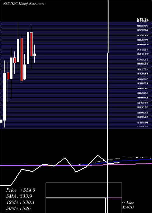  monthly chart Heg
