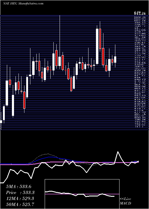  weekly chart Heg