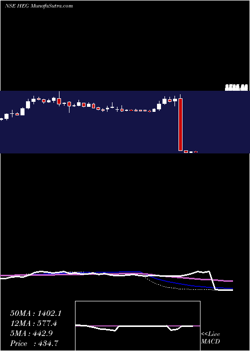  weekly chart Heg