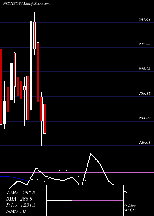  Daily chart Heg Advanced Material Ltd