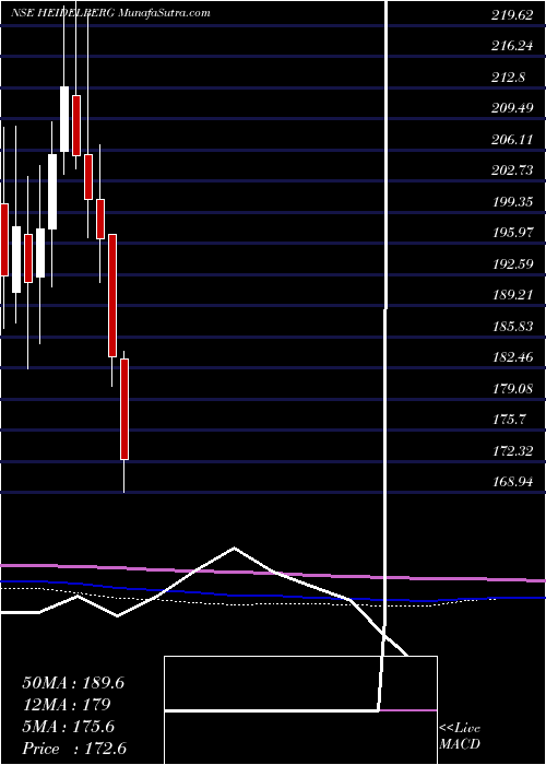  monthly chart HeidelbergcementIndia