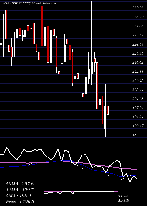  weekly chart HeidelbergcementIndia