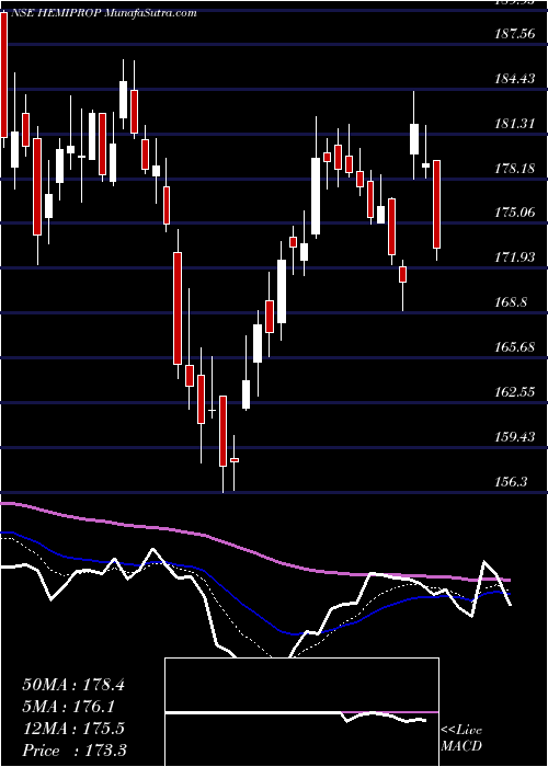  Daily chart Hemisphere Prop Ind Ltd