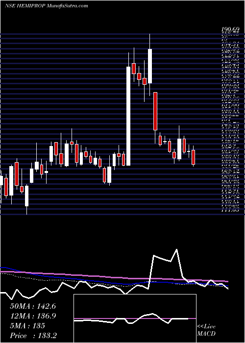 weekly chart HemisphereProp
