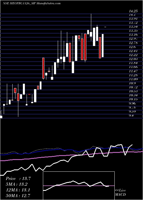  weekly chart HdfcamcHeofrg1126